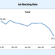 Illustration for article titled Ad-Blocking and Simpsons Paradox: Why Publishing Has Moved On For Now